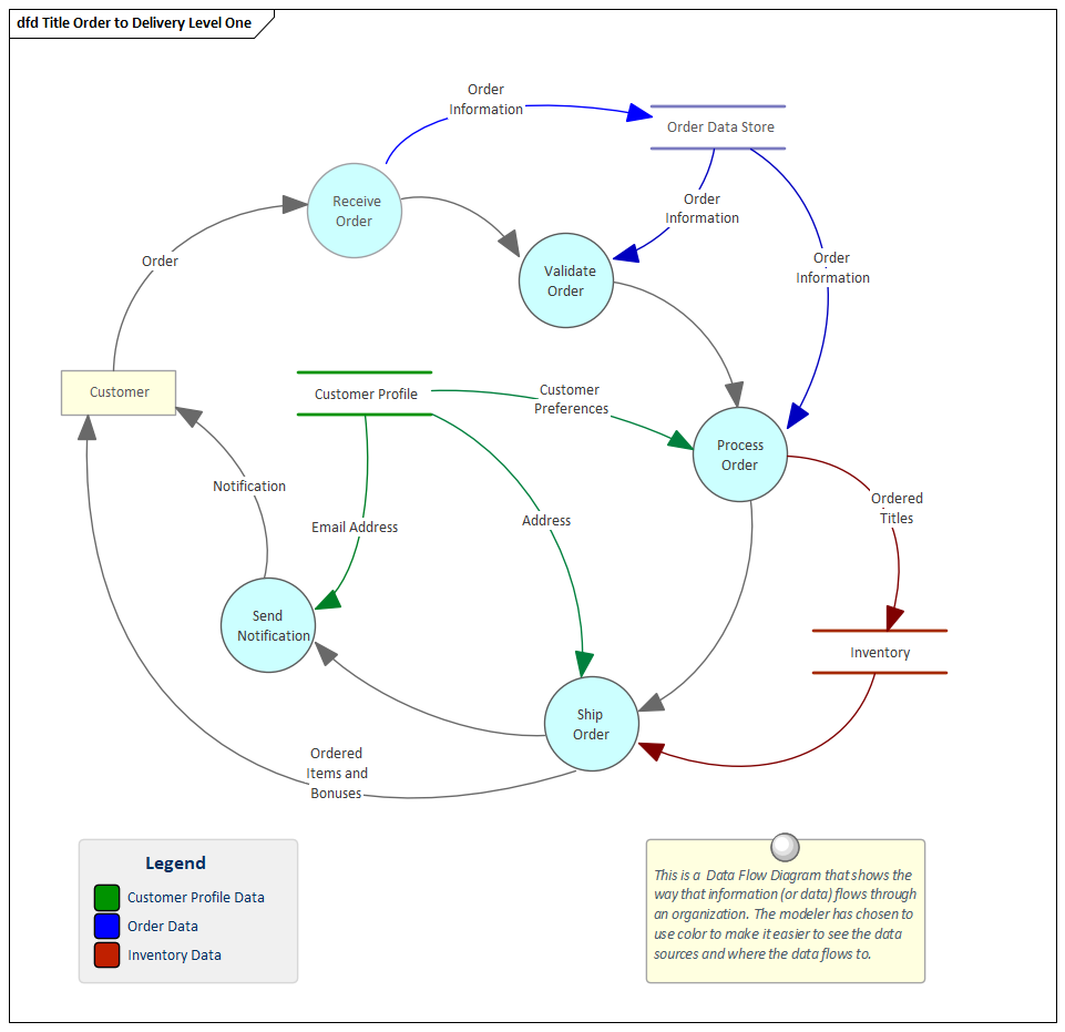 Business Analysis tools, Data Flow diagram in Sparx Systems Enterprise Architect