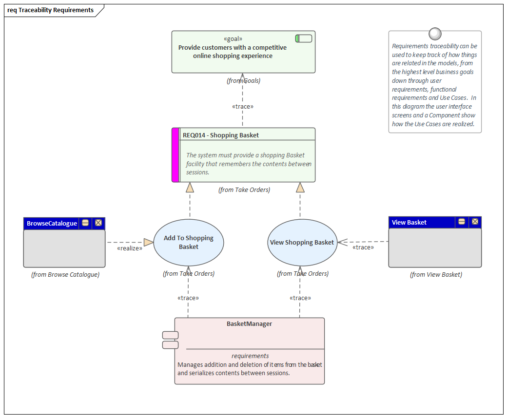 An example showing the traceability of requirements within a model in Sparx Systems Enterprise Architect.