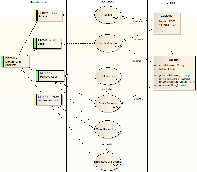 Tracing from Logical Model through Use Case Model to Requirements Model.