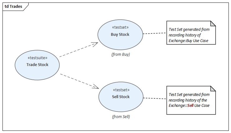 A Test Domain diagram showing a Test Suite in Sparx Systems Enterprise Architect.