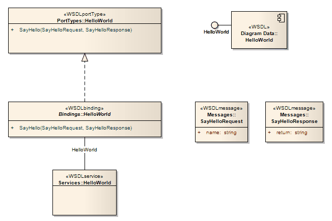 WSDL MDA Transformation in Sparx Systems Enterprise Architect.