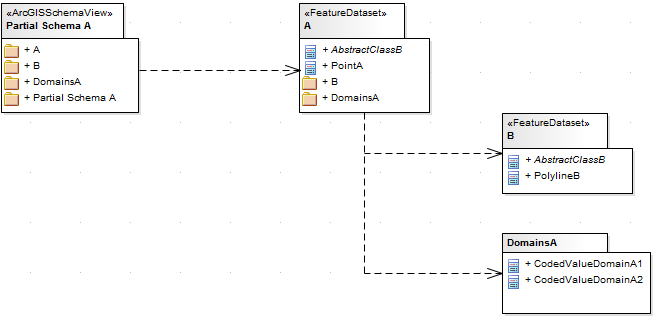 ArcGIS Indirect Schema