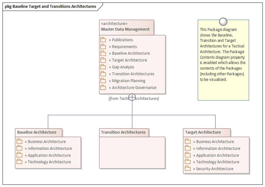 Example Tactical Architecture diagram modeled in Sparx Systems Enterprise Architect