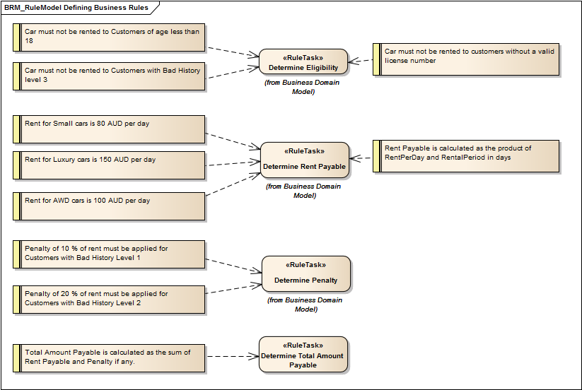 Example Business Rules Modeling (BRM) rule model, in Sparx Systems Enterprise Architect.