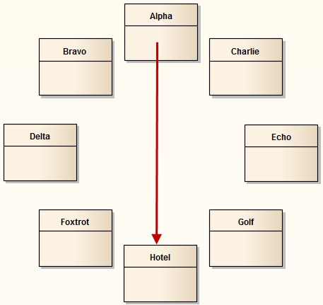 Showing a UML Class diagram where the classes are automatically arranged in a top-to-bottom circular layout.