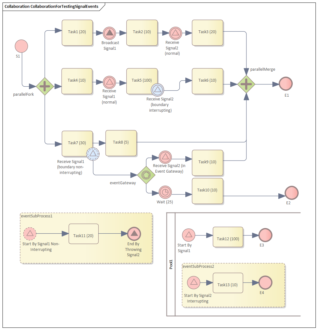 Collaboration diagram in Business Process Simulation in Sparx Systems Enterprise Architect