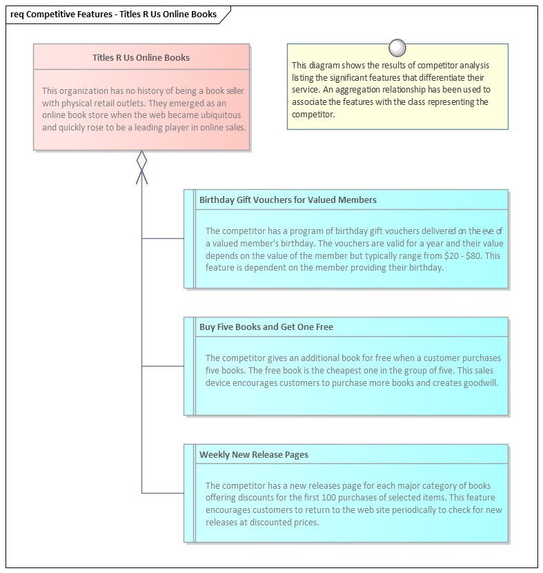 Business Modeling Techniques, Market Analysis in Sparx Systems Enterprise Architect