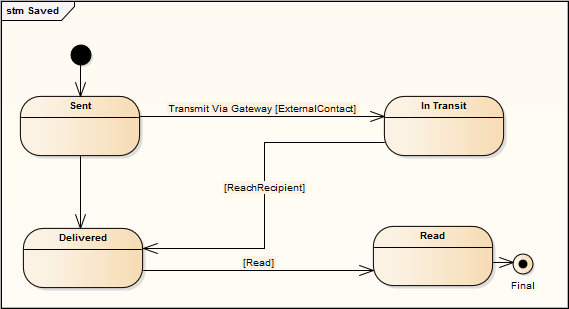 A Composite UML StateMachine chart using Sparx Systems Enterprise Architect.