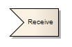 A Receive element used in UML Activity Diagrams as modeled in Sparx Systems Enterprise Architect.