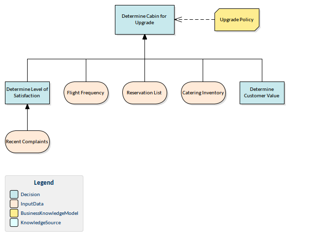 A Decision Modeling Notation model (DMN), for a flight cabin upgrade using Sparx Systems Enterprise Architect.