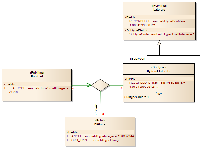 Modeling an ArcGIS Edge Connectivity Rule using Sparx Systems Enterprise Architect.