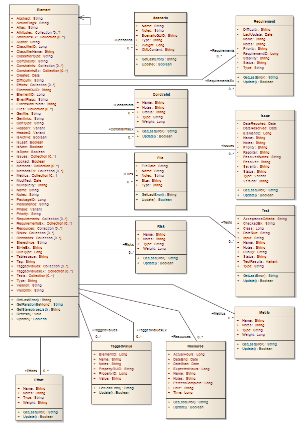 Class diagram defining the Element class in Automation Interface in Sparx Systems Enterprise Architect.