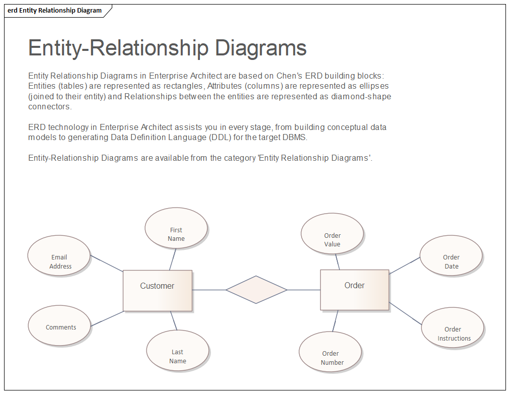 This Entity Relationship diagrams show how to model Entities (represented by rectangles) and their Attributes (represented by ellipses) and their relationships (represented by diamonds).