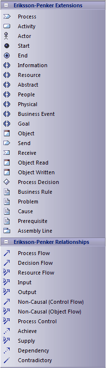 Diagram toolbox for Eriksson-Penker diagrams in Sparx Systems Enterprise Architect.