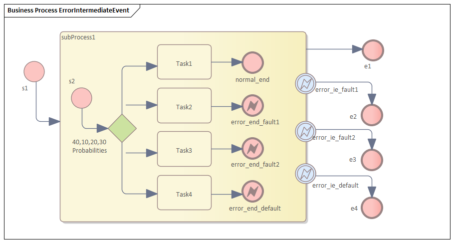 Business Process Intermediate Event simulation in Sparx Systems Enterprise Architect