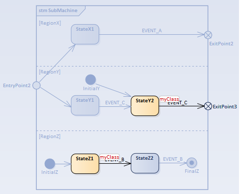 Entry point during simulation of executable state machine