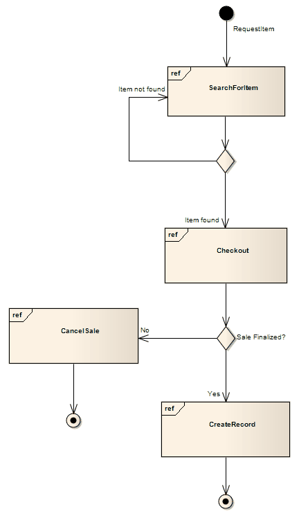 An Interaction Overview diagram example using Sparx Systems Enterprise Architect.