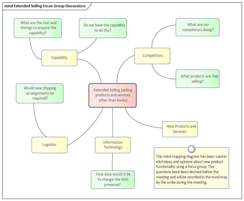 Modeling Extended Business Focus Group collaboration in Sparx Systems Enterprise Architect