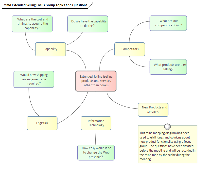 Business Modeling, Record Focus Group Collaboration in Sparx Systems Enterprise Architect