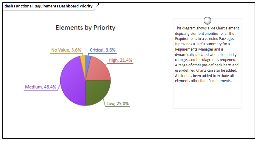 Example Pie Chart depicting priorities, modeled in Sparx Systems Enterprise Architect. The Dashboard diagrams allow high quality Charts and graphs to be created to display repository information in a visually compelling way, such as the ratio of Requirement Priorities in a Pie Chart.