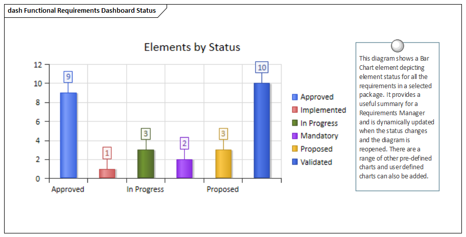 Status chart - a Requirements Management Tool used in Sparx Systems Enterprise Architect.