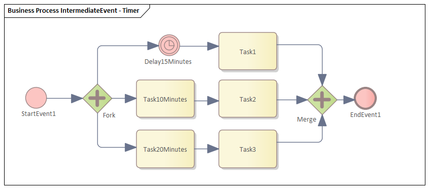 Example Intermediate Event in Business Process diagram, Sparx Systems Enterprise Architect