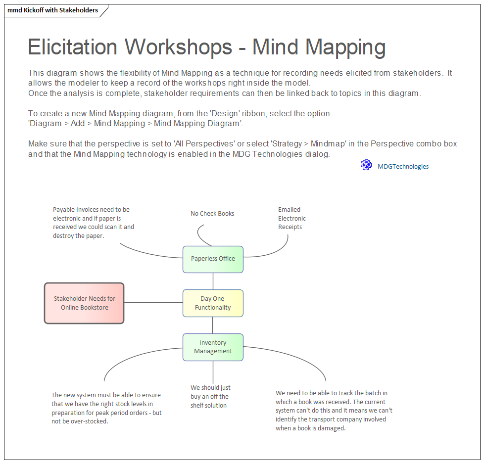 Mind Mapping diagram modeling Business Stakeholder Collaboration in Sparx Systems Enterprise Architect