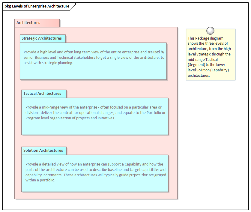 Levels of Enterprise Architecture modeled in Sparx Systems Enterprise Architect