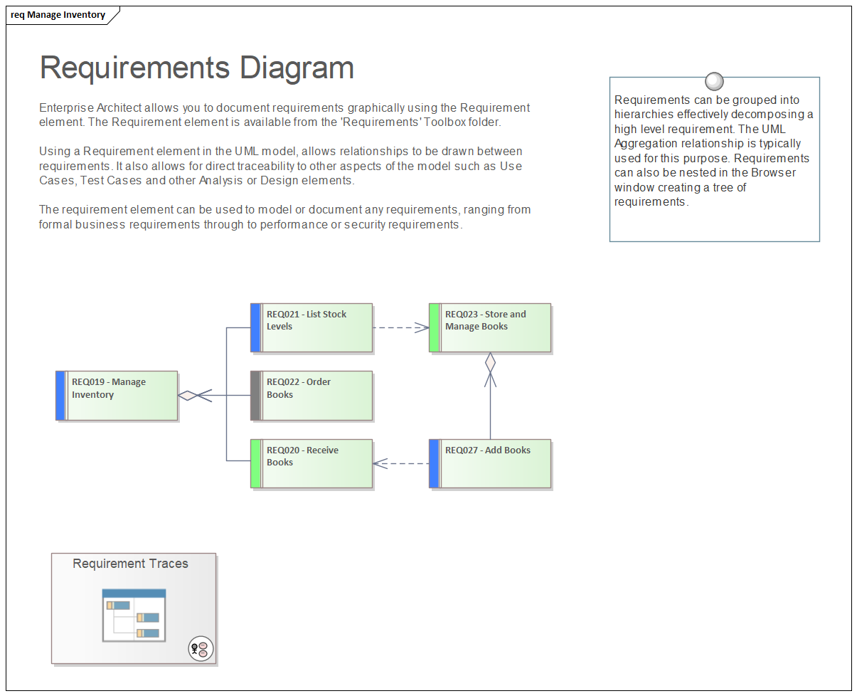 An example in Enterprise Architect of requirements grouped into hierarchies for decomposing a high level requirement.