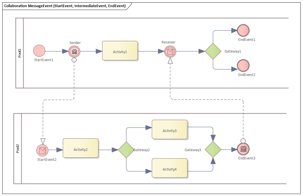 MessageEvent Business Process Simulation in Sparx Systems Enterprise Architect