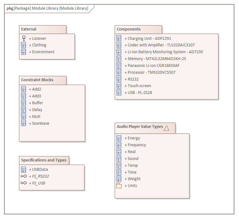 SysML Systems Engineering Model of a Module Library in Sparx Systems Enterprise Architect