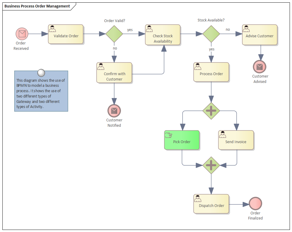 Business Modeling, BPMN Business Processes in Sparx Systems Enterprise Architect