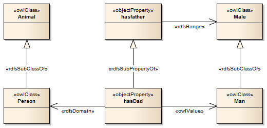 Example OWL Definition diagram