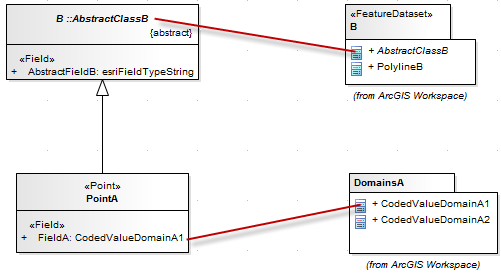 Partial dependencies in ArcGIS schema modeled using Sparx Systems Enterprise Architect.