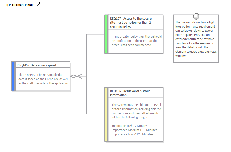 Performance requirements as quality attributes in Sparx Systems Enterprise Architect.