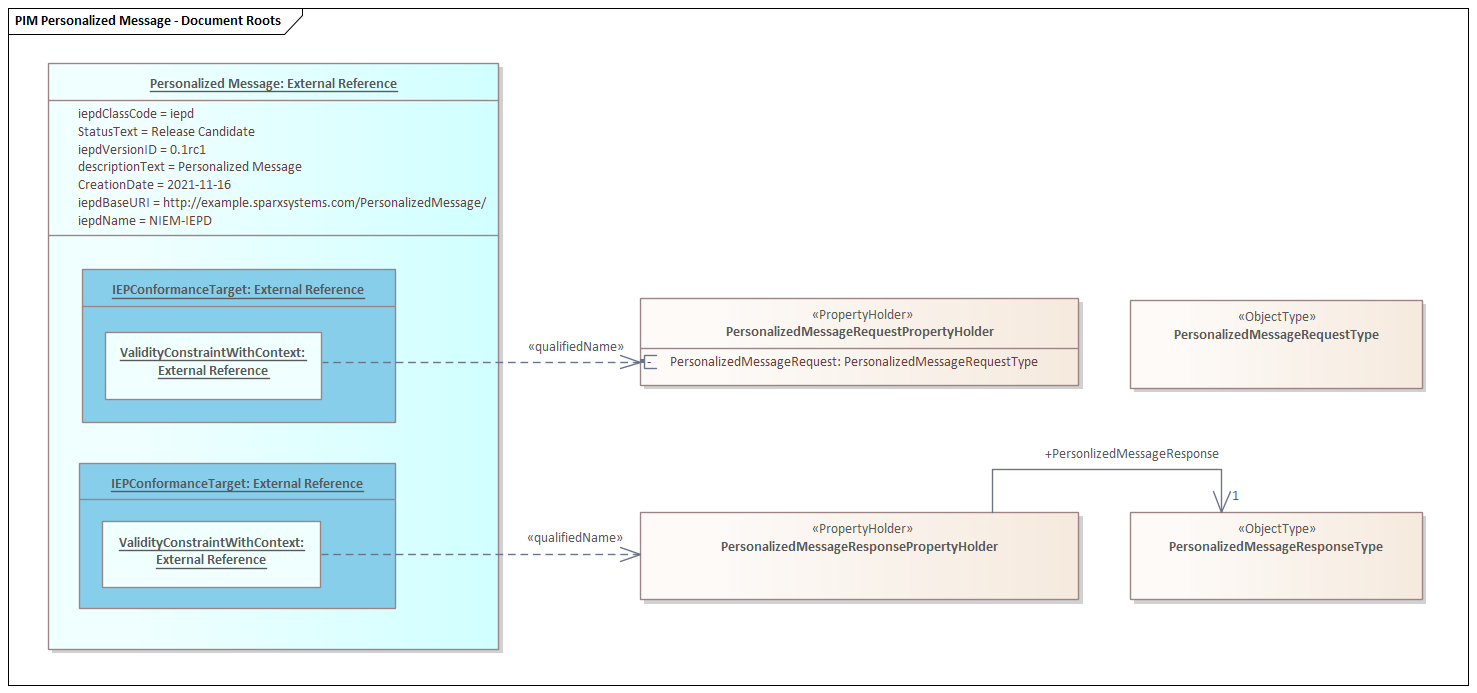 Enterprise Architect - NIEM PIM diagram showing definition of document root elements.