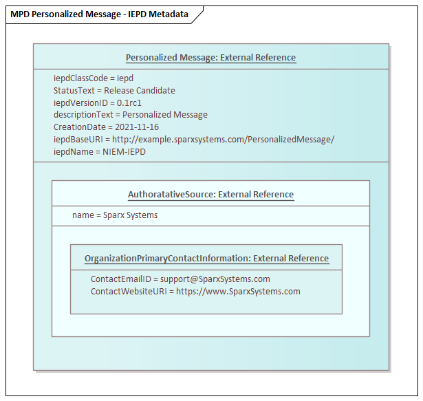 Enterprise Architect - NIEM PIM diagram showing the IEPD instance specification.