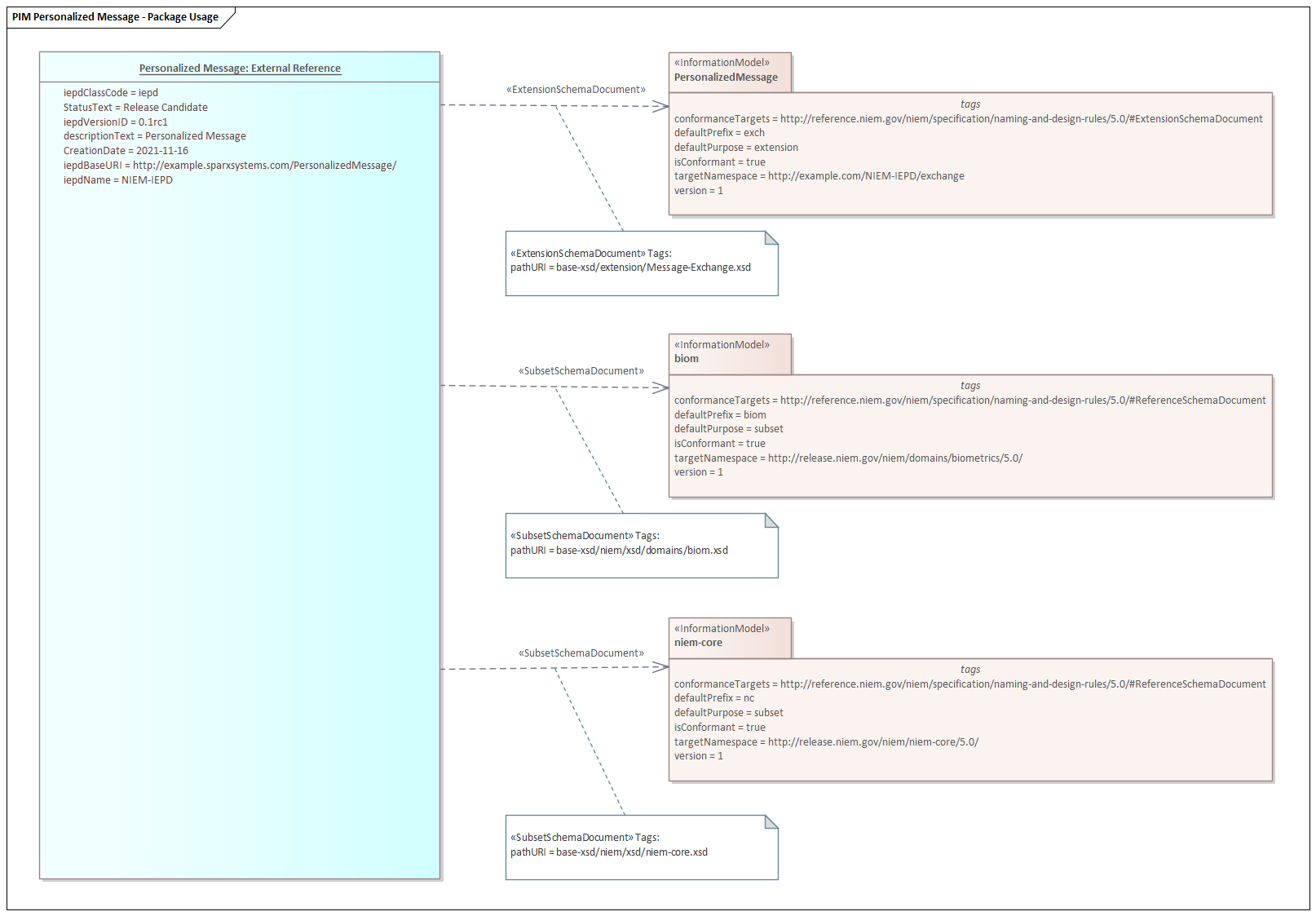 Enterprise Architect - NIEM PIM diagram showing Package Usage.