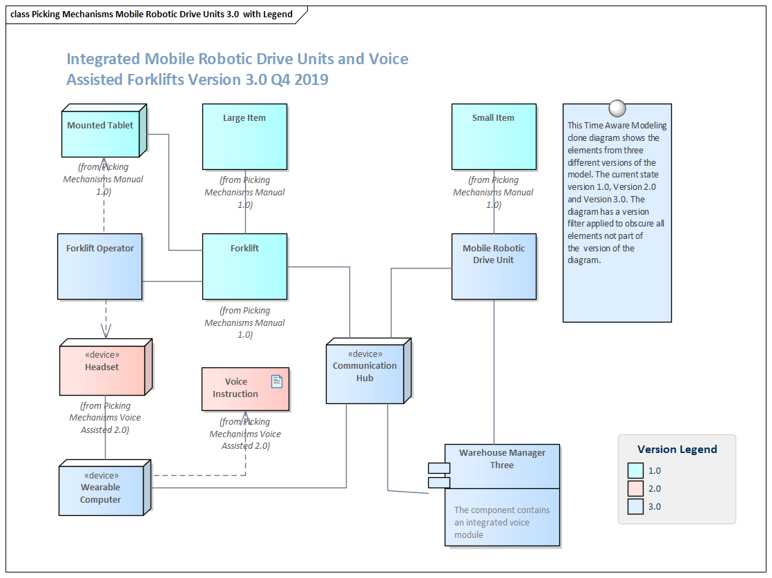 An example of a Time Aware Modeling diagram in Sparx Systems Enterprise Architect