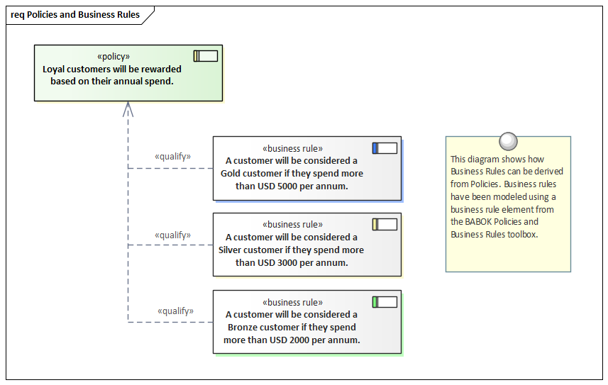 Business Modeling, Business Rules and Policies in Sparx Systems Enterprise Architect