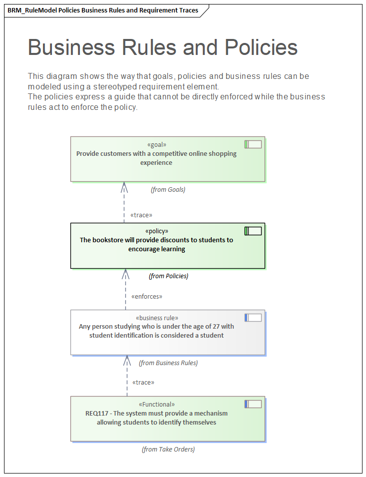 An example of defining business rules and policies using stereotyped Requirement elements in Sparx Systems Enterprise Architect.