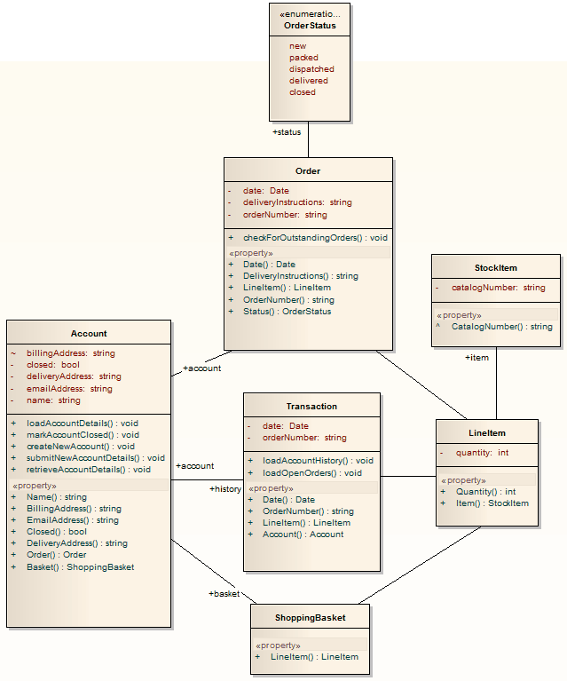 C# Platform Specific Model (PSM) in Sparx Systems Enterprise Architect.