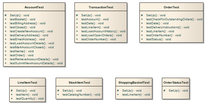 NUnit Platform Specific Model (PSM) in Sparx Systems Enterprise Architect.