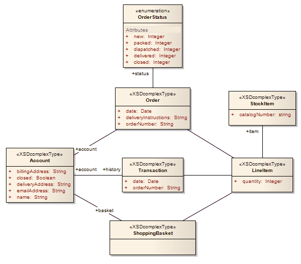 XSD Platform Specific Model (PSM) in Sparx Systems Enterprise Architect.