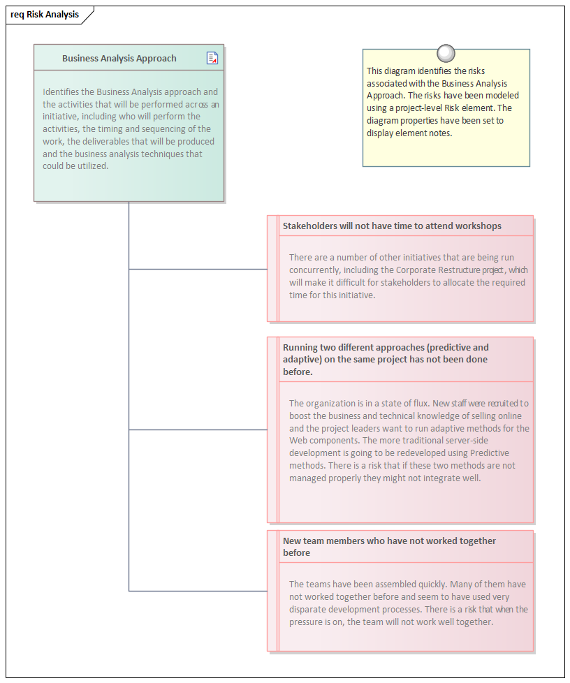 Business Modeling, Risk Analysis elements in Sparx Systems Enterprise Architect