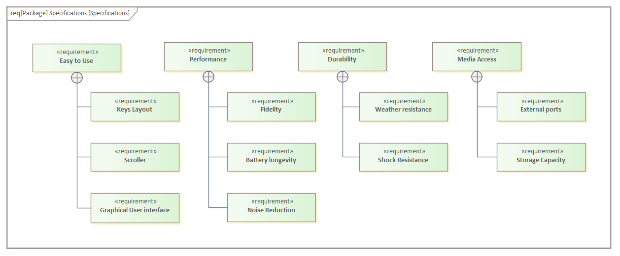 This SysML Requirements Diagram depicts several hierarchies of requirements developed during the SysML Requirements Modeling phase of the Systems Engineering Process, in Sparx Systems Enterprise Architect.