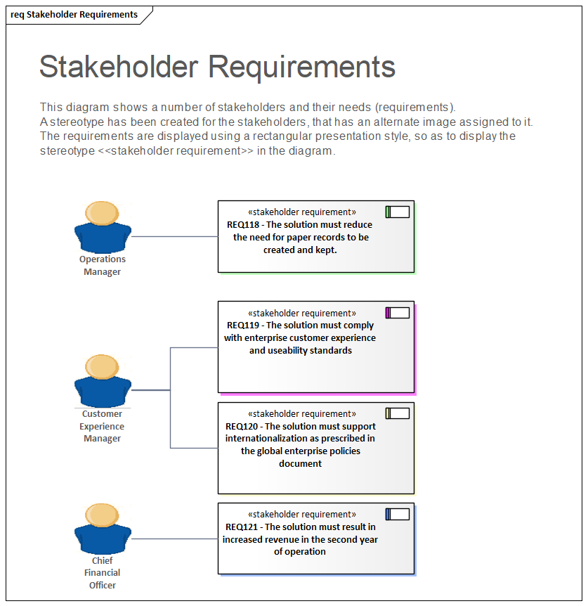 Business Analysis with stereotyped requirements in Sparx Systems Enterprise Architect