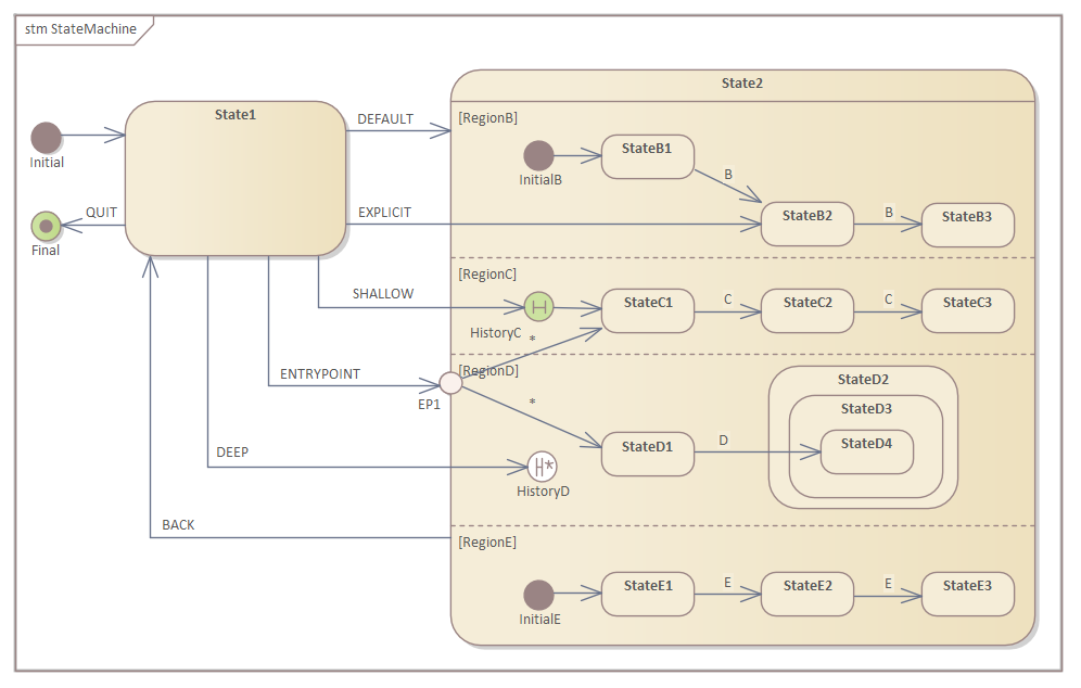 Example StateMachine transitions diagram in Sparx Systems Enterprise Architect