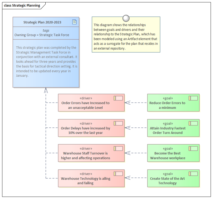 Modeling Goals and Drivers in the Strategic Plan in Sparx Systems Enterprise Architect