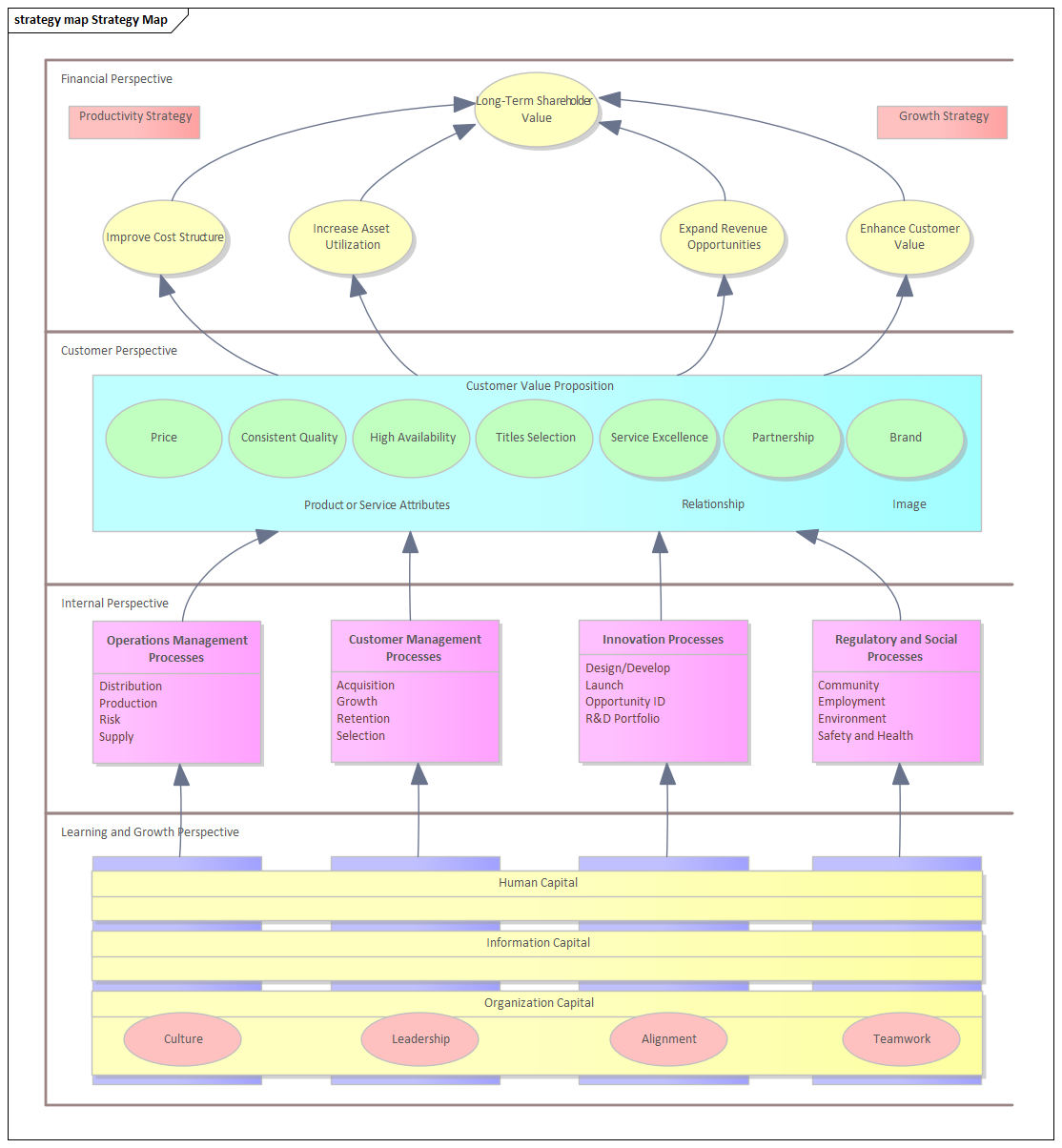 Business Analysis tool, the Strategy Map diagram in Sparx Systems Enterprise Architect